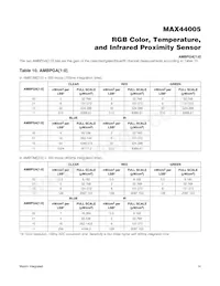 MAX44005EDT+ Datasheet Page 14