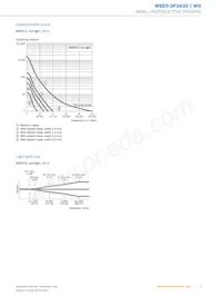 WSE9-3P3430 데이터 시트 페이지 5