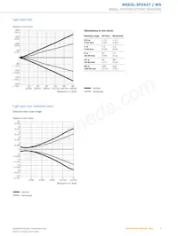 WSE9L-3P2437 Datasheet Pagina 5