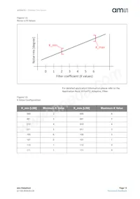 AS5047U-HTSM Datasheet Pagina 13