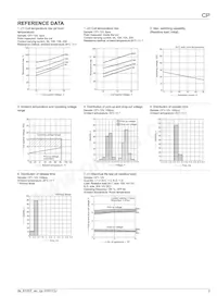CP1-12V Datasheet Pagina 3