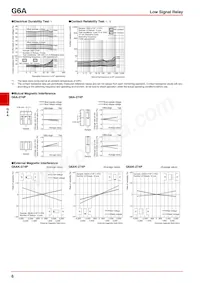 G6A-274P-ST-US-DC4.5 Datasheet Pagina 6