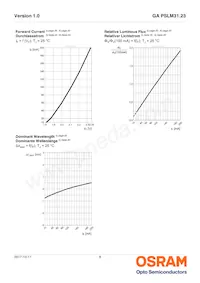 GA PSLM31.23-FUGQ-23-1-100-R18 Datasheet Page 8