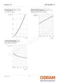 GD CSSPM1.14-UNUO-W4-1-350-R18 데이터 시트 페이지 8