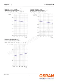 GD CSSPM1.14-UNUO-W4-1-350-R18 데이터 시트 페이지 9