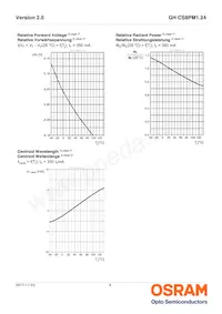 GH CS8PM1.24-3T1U-1-0-350-R18 Datasheet Page 9