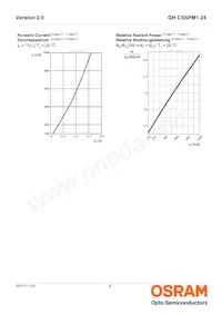 GH CSSPM1.24-3T1U-1-0-350-R18 Datasheet Pagina 8