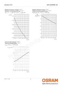 GH CSSPM1.24-3T1U-1-0-350-R18 Datasheet Pagina 9