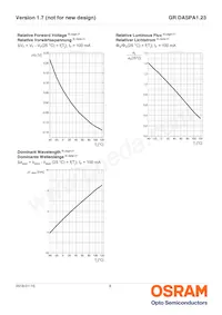 GR DASPA1.23-GPGQ-45-1-100-R18-XX Datasheet Page 9