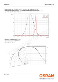 GR DASPA2.23-GRGT-24-FH-100-R18 Datasheet Pagina 7