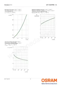 GT CSHPM1.13-LQLS-26-0-350-R18 Datasheet Page 8