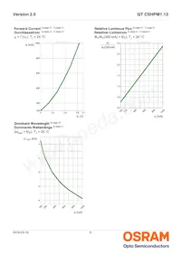 GT CSHPM1.13-LRLT-26-1-350-B-R18 Datasheet Page 8