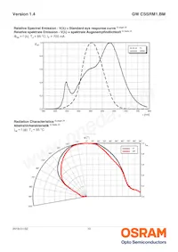 GW CSSRM1.BM-MPMR-XX55-1 Datasheet Pagina 10