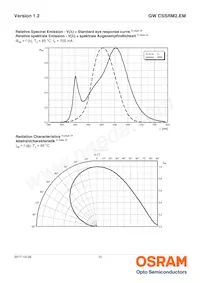 GW CSSRM2.EM-M5M7-A838-1 Datasheet Pagina 10