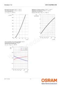 GW CSSRM2.EM-M5M7-A838-1 Datasheet Page 11