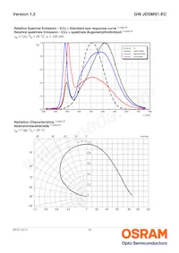 GW JDSMS1.EC-FRFT-5YC8-L1N2-120-R18 Datasheet Pagina 12