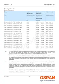 GW JDSMS1.EC-FTFU-7W-L2M2-120-R18-LM Datasheet Page 2