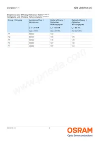 GW JDSRS1.CC-FSFU-5L7N-L1N2-120-R18 데이터 시트 페이지 6