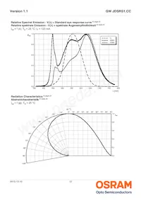 GW JDSRS1.CC-FSFU-5L7N-L1N2-120-R18 Datasheet Pagina 12