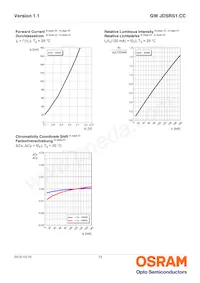 GW JDSRS1.CC-FSFU-5L7N-L1N2-120-R18 Datasheet Pagina 13