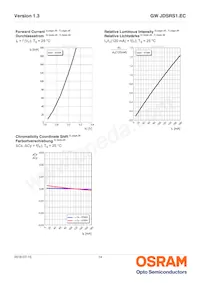 GW JDSRS1.EC-GPGQ-6L7N-L1M1-120-R18-XX 데이터 시트 페이지 14