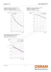 GW JDSRS1.EC-GPGQ-6L7N-L1M1-120-R18-XX Datasheet Page 15