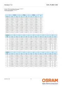 GW JTLMS1.EM-G9H1-XX57-1-60-1-R33 Datasheet Page 8