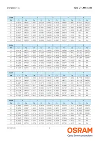 GW JTLMS1.EM-G9H1-XX57-1-60-1-R33 Datasheet Pagina 9