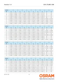 GW JTLMS1.EM-G9H1-XX57-1-60-1-R33 Datasheet Pagina 10