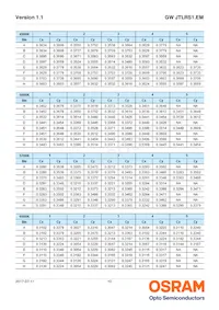 GW JTLRS1.EM-K2K5-A131-1-100-R18 Datasheet Page 10