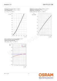 GW P7LL31.CM-QCQE-XX55-1-150-R18 데이터 시트 페이지 11