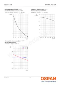 GW P7LP32.CM-QURQ-XX56-1-300-R18 Datasheet Pagina 12