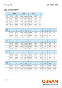 GW P9LR34.PM-M3M4-XX52-1-45-R18 Datasheet Pagina 7