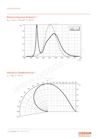 GW P9LR35.PM-M2M4-XX51-1-180-R18 Datasheet Page 10