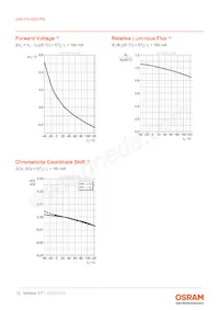 GW P9LR35.PM-M2M4-XX51-1-180-R18 Datasheet Pagina 12