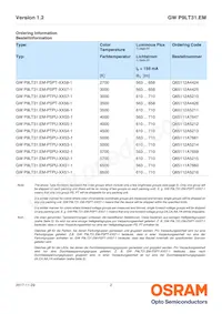 GW P9LT31.EM-PRPT-XX58-1-150-R18 Datasheet Page 2