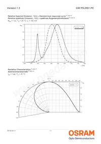 GW PSLRS1.PC-LSLU-5F7G-1 Datasheet Page 11