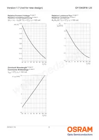 GY DASPA1.23-FTGP-36-1-100-R18 Datasheet Pagina 9