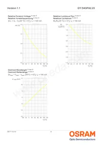 GY DASPA2.23-FSFU-35-FH-100-R18 Datasheet Pagina 9