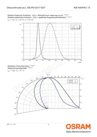 KB HAVPA1.12-UUVT-FKT1-20-R33-Z Datasheet Pagina 9