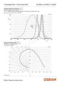 LA G6SP-CBEA-24-1-Z Datasheet Page 9