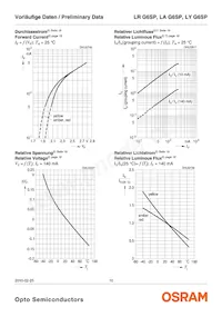 LA G6SP-CBEA-24-1-Z Datasheet Page 10