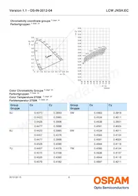 LCW JNSH.EC-BSBU-5H7I-1 Datasheet Pagina 6