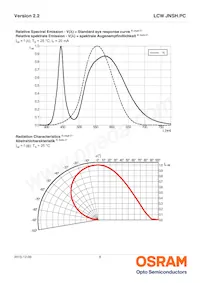 LCW JNSH.PC-BUCP-6R8T-L1N2-20-R18-LM Datasheet Pagina 8