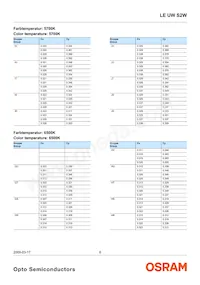 LE UW S2W-PXQX-4P7R Datasheet Pagina 6