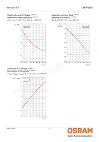 LR W5SM-HZJZ-1-1-400-R18-Z Datasheet Page 9