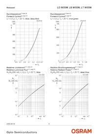 LT W5SM-JXKX-36-0-350-R18-Z Datasheet Page 9