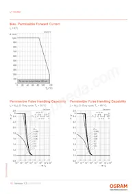 LT W5SM-JYKY-25-0-350-R18-Z Datasheet Pagina 10