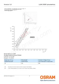 LUW CRDP-LQLS-HPJR-1-350-R18 Datasheet Pagina 5