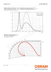 LUW JNSH.PC-CPCQ-6D7E-L1M1-1-20-R18-XX Datasheet Page 8